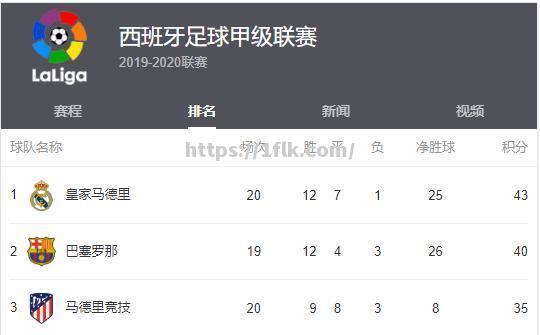 皇家马德里主场取胜，继续领跑西甲积分榜