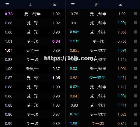 阿贾克斯战平凯尔特人，继续领先荷甲积分榜