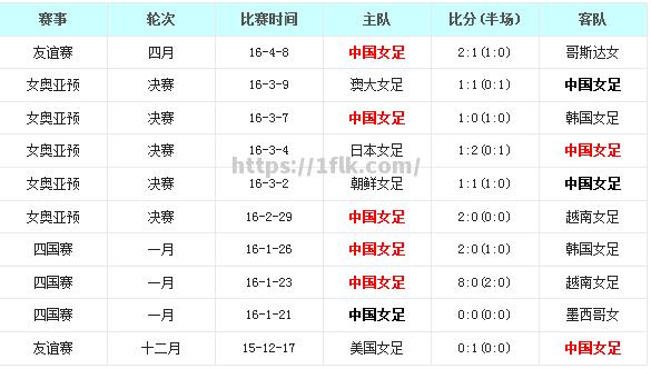 国内足球联赛中，女子队伍积分榜首