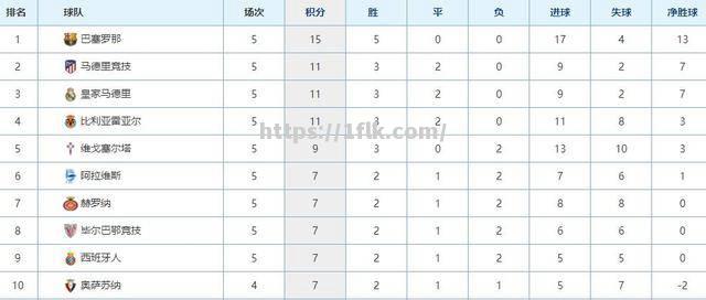 马德里竞技主场大胜，三连胜稳定排名前列